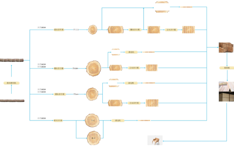 集成材加工解决方案-山东